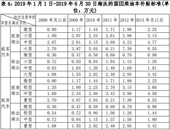 老舊車提前淘汰有補貼 明年再申請將少領1萬元