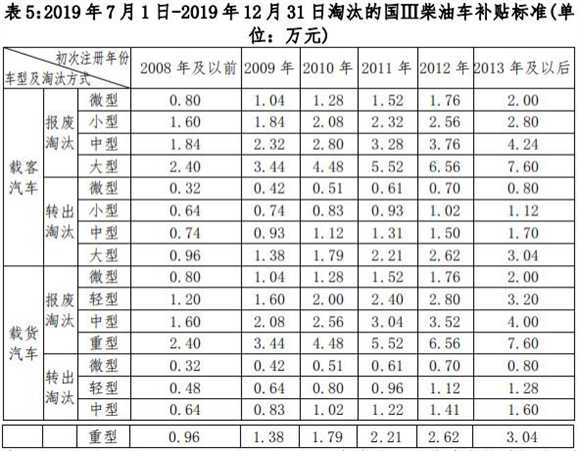 老舊車提前淘汰有補貼 明年再申請將少領1萬元