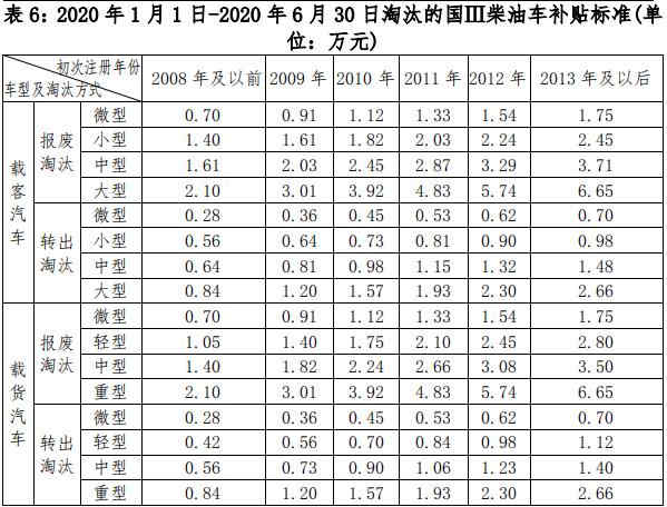 老舊車提前淘汰有補貼 明年再申請將少領1萬元