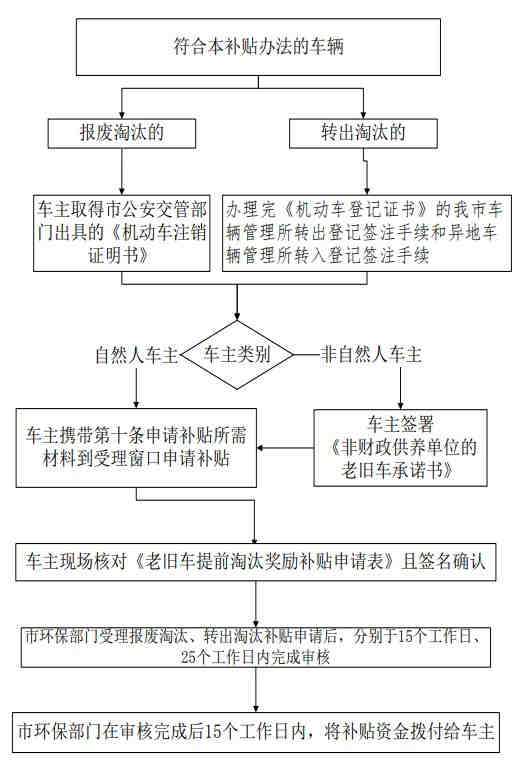 老舊車提前淘汰有補(bǔ)貼 明年再申請(qǐng)將少領(lǐng)1萬(wàn)元