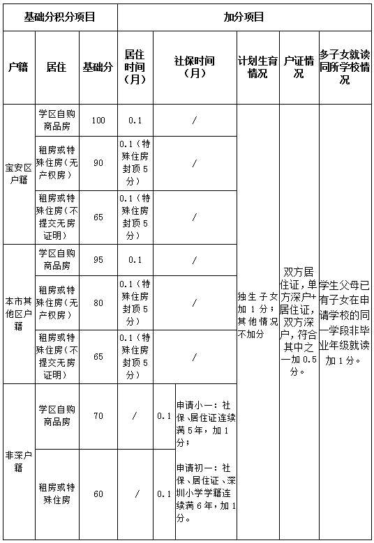 明年寶安區(qū)入學積分將有大變化