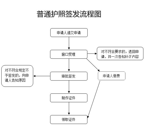 深圳申請辦理護照需要什么材料 怎么網上預約