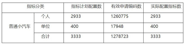 深圳車牌搖號概率有多大 車牌搖號中簽率一覽表