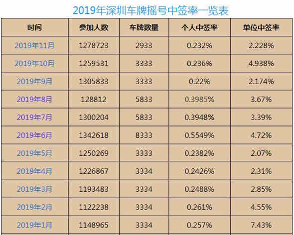 深圳車牌搖號概率有多大 車牌搖號中簽率一覽表