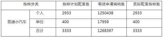 2019年最后一期搖號(hào)結(jié)果出爐 125萬(wàn)市民參與