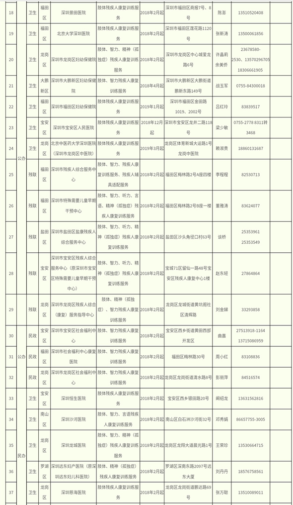 深圳市殘疾人康復(fù)服務(wù)定點(diǎn)康復(fù)機(jī)構(gòu)一覽表