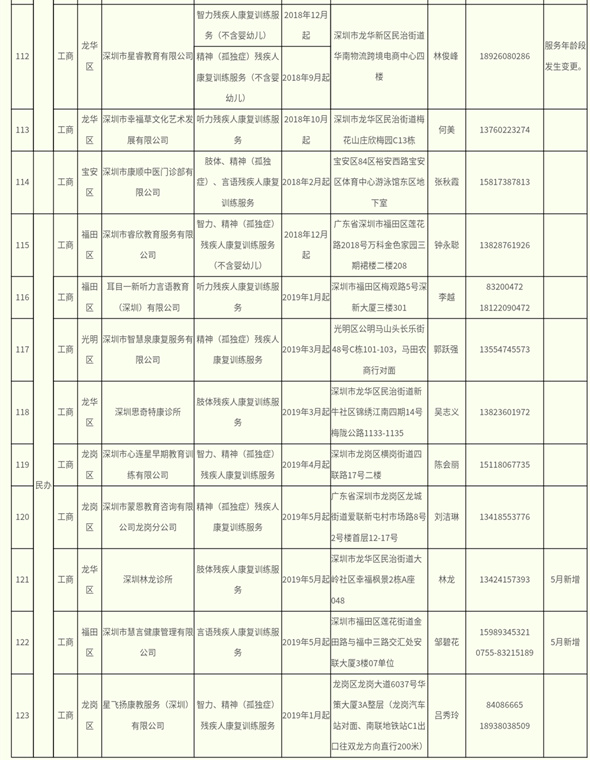 深圳市殘疾人康復(fù)服務(wù)定點(diǎn)康復(fù)機(jī)構(gòu)一覽表