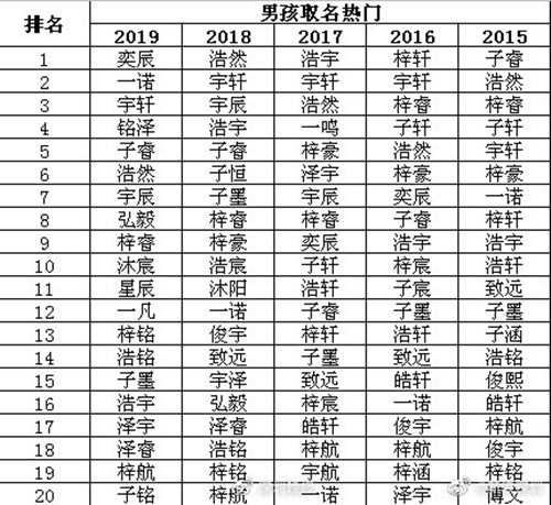 2019深圳新生兒起名排行 這些名字男女通用