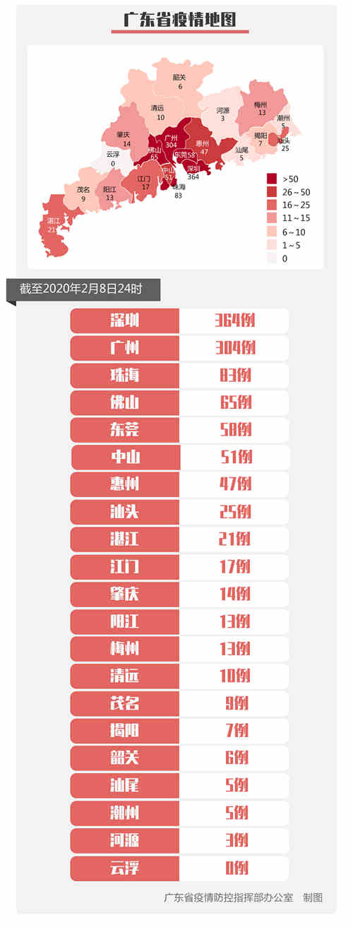 2月9日廣東省各市疫情人數(shù)排名 深圳364例