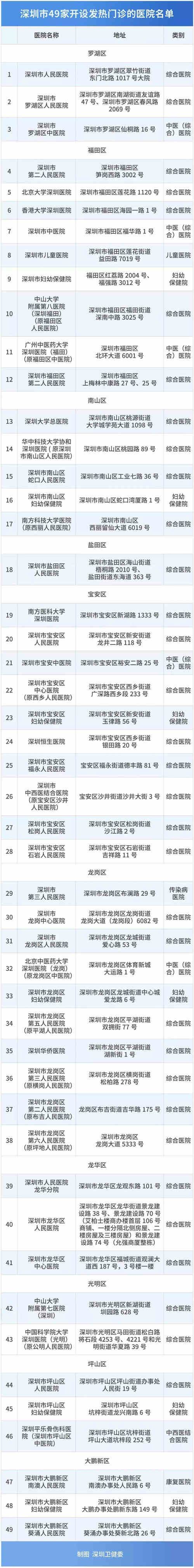 深圳全市49家發(fā)熱門診名單大全