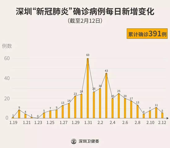 2月12日深圳新增5例 累計(jì)391例