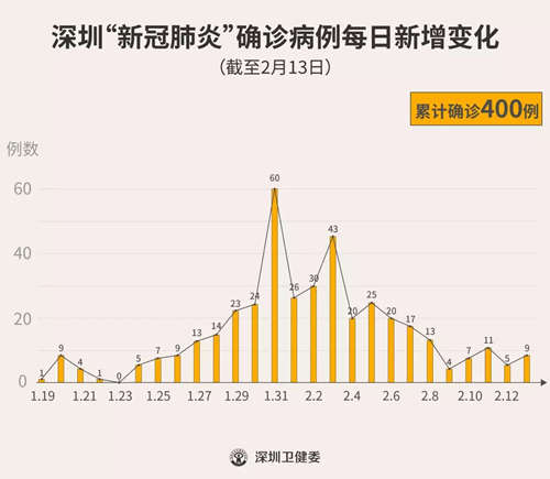 深圳新型冠狀病毒肺炎確診病例達(dá)400例