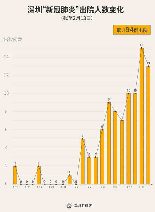 深圳又有13人出院 累計(jì)出院達(dá)94人