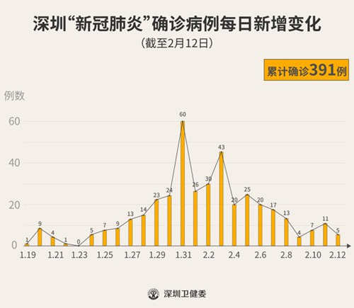 深圳又有13人出院 累計(jì)出院達(dá)94人