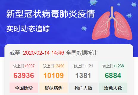 全國確診63936例 各省確診病例數量一覽