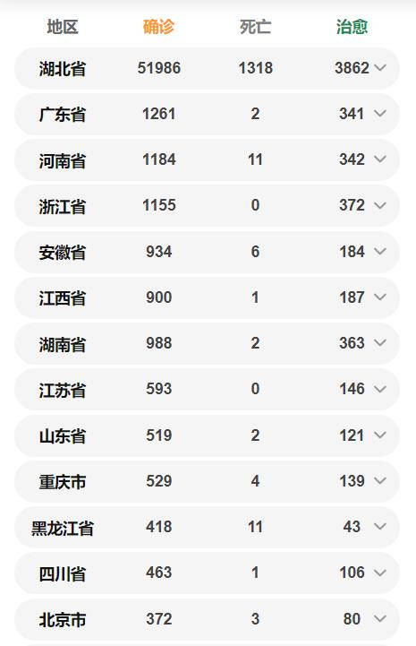 全國確診63936例 各省確診病例數量一覽