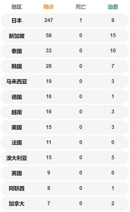 國外24個國家共確診501例 國外確診病例數量一覽