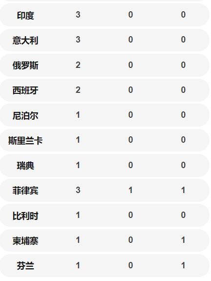 國外24個國家共確診501例 國外確診病例數量一覽