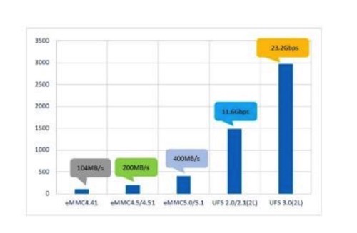 什么是UFS 3.0 UFS 3.0比UFS 2.1快多少