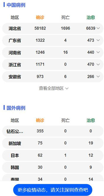 深圳累計(jì)確診415例 兩確診病例死亡