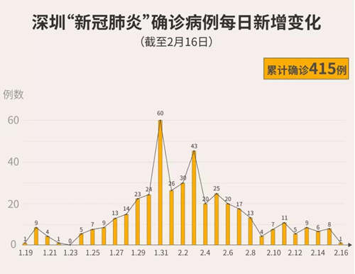 深圳累計(jì)確診415例 兩確診病例死亡