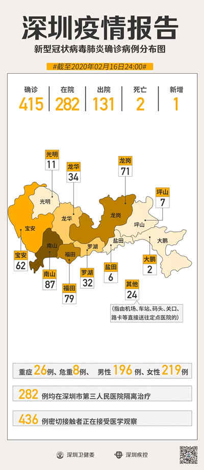 深圳累計(jì)確診415例 兩確診病例死亡