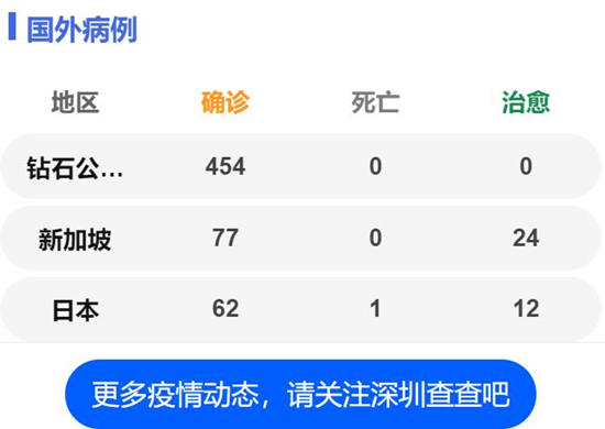 國外確診病例數(shù)量一覽表 鉆石公主號454例