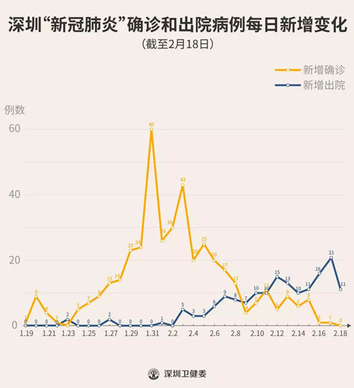 2月18日當(dāng)天全市無新增確診病例