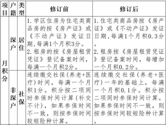 羅湖區(qū)學(xué)位申請(qǐng)分類(lèi)和積分辦法更新