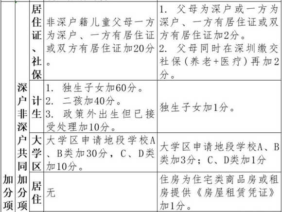 羅湖區(qū)學(xué)位申請(qǐng)分類(lèi)和積分辦法更新