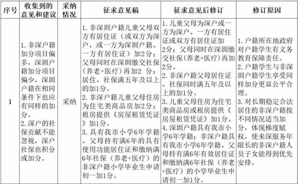 羅湖區(qū)學(xué)位申請分類和積分辦法更新