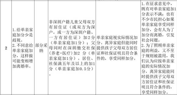 羅湖區(qū)學(xué)位申請分類和積分辦法更新