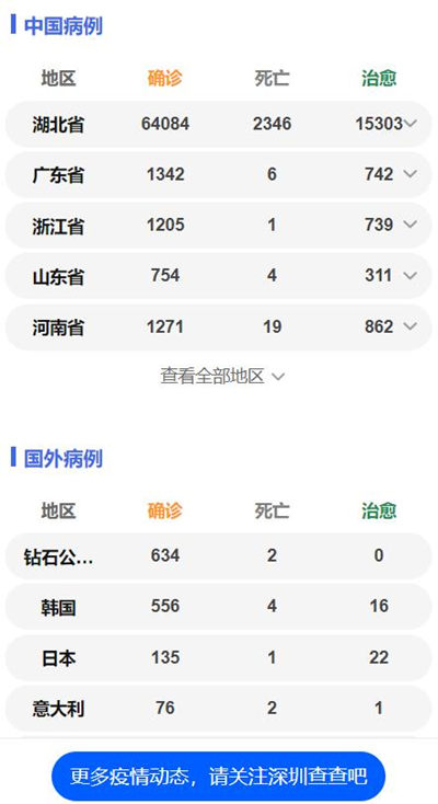 深圳5天僅新增1例 累計(jì)確診417例