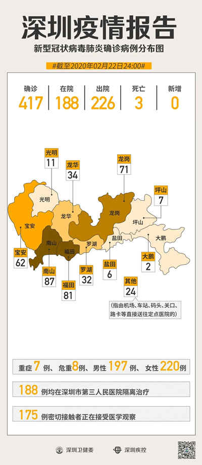 深圳5天僅新增1例 累計(jì)確診417例