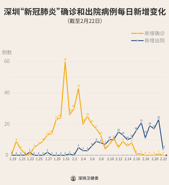 深圳5天僅新增1例 累計(jì)確診417例