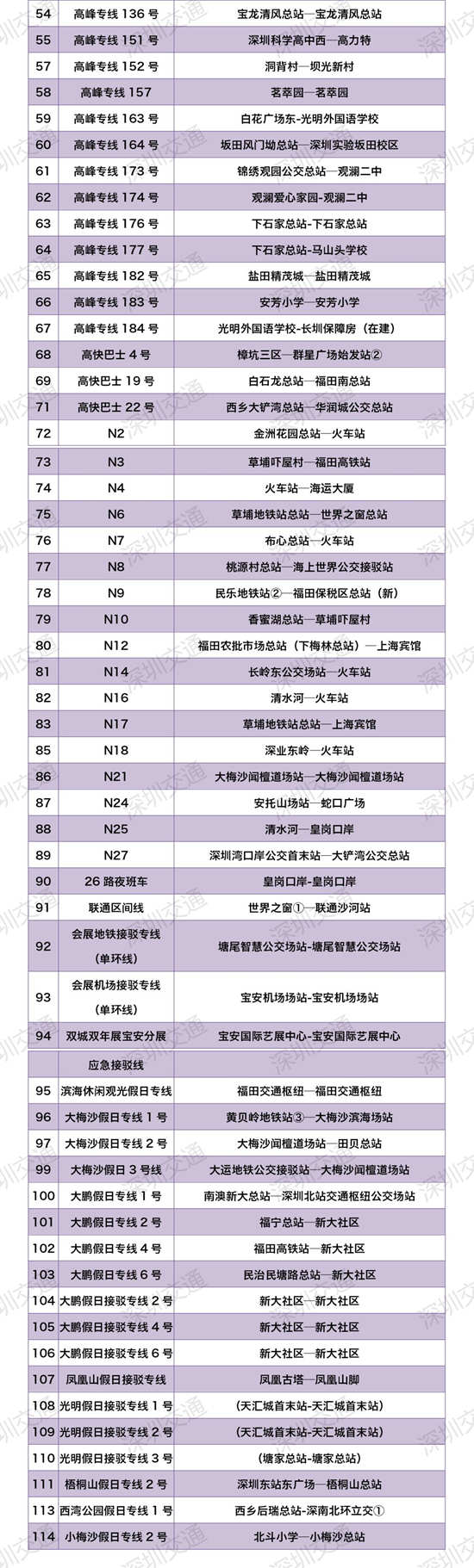 深圳公交線將恢復(fù)正常運營 除這114條