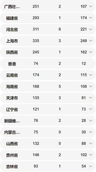 全國各省確診病例數量一覽 湖北64287例