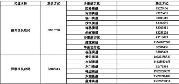 深圳疫情期間生活無著的困難群眾救助指引