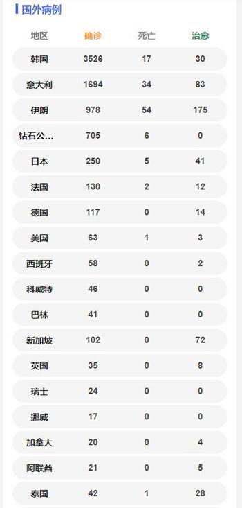 中國境外共56個國家確診新冠肺炎7169例