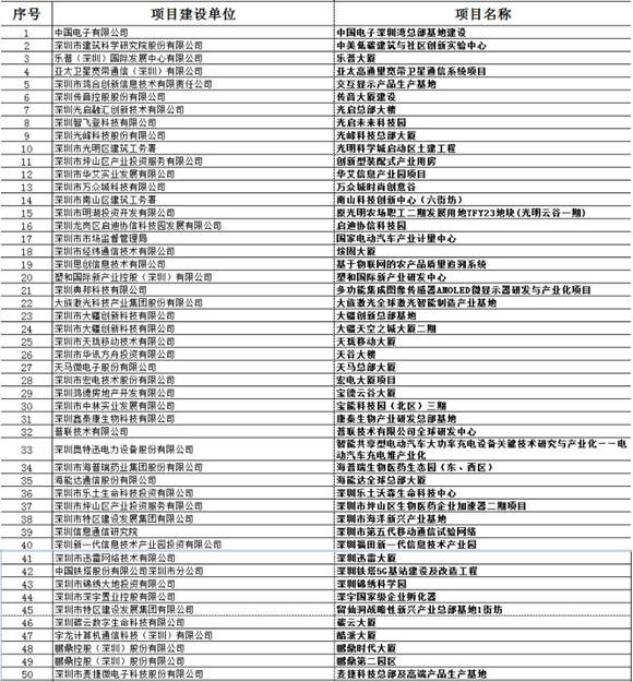 深圳2020年487個重大項目名錄發(fā)布