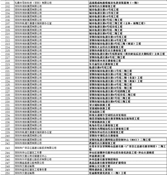 深圳2020年487個重大項目名錄發(fā)布