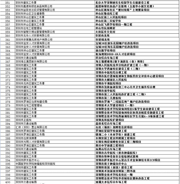 深圳2020年487個重大項目名錄發(fā)布