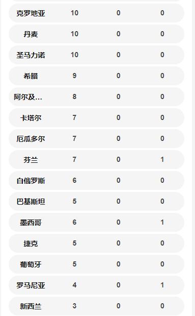 國(guó)外確診病例數(shù)一覽表 韓國(guó)確診5766例