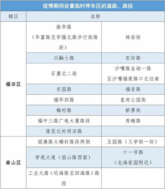 疫情期間深圳這171條道路可臨時(shí)停車不罰款