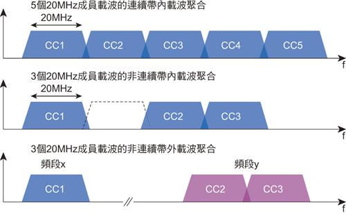 華為手機(jī)載波聚合功能是什么意思 有什么用