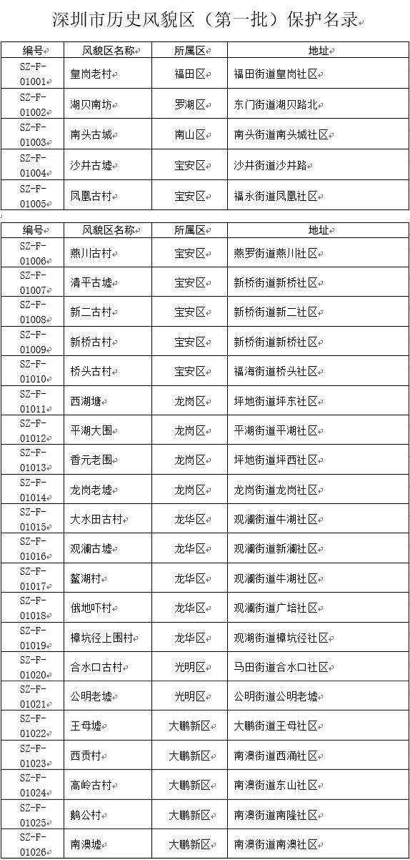 深圳首批26處古墟古村歷史風(fēng)貌區(qū)保護(hù)名錄