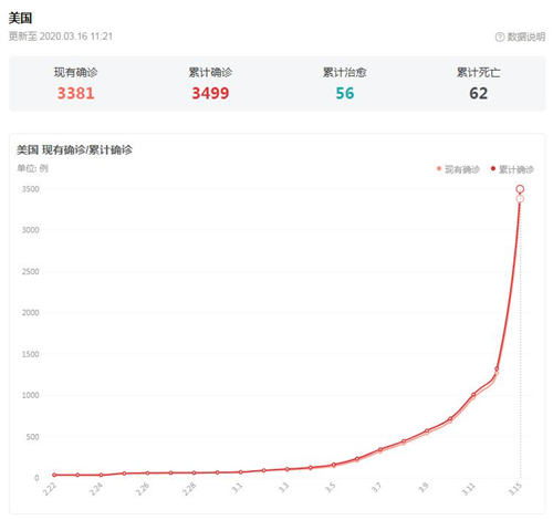 或?qū)⒂?00萬美國人感染新冠 美國確診病例有多少