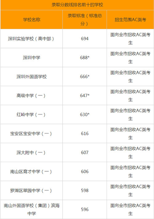 疫情來襲!2020深圳中考分?jǐn)?shù)線會(huì)下調(diào)嗎