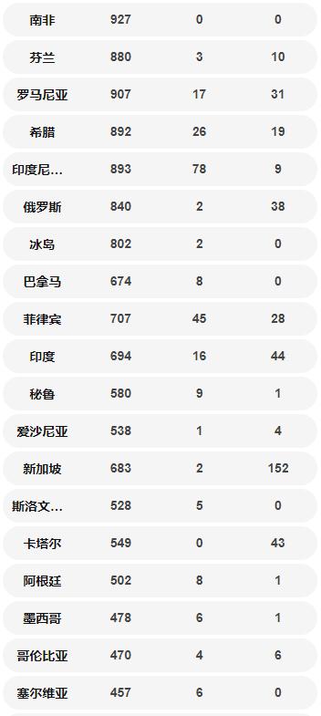 國(guó)外確診病例數(shù)量一覽表 美國(guó)超中國(guó)位居第一