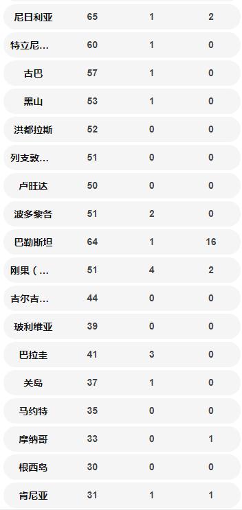 國(guó)外確診病例數(shù)量一覽表 美國(guó)超中國(guó)位居第一